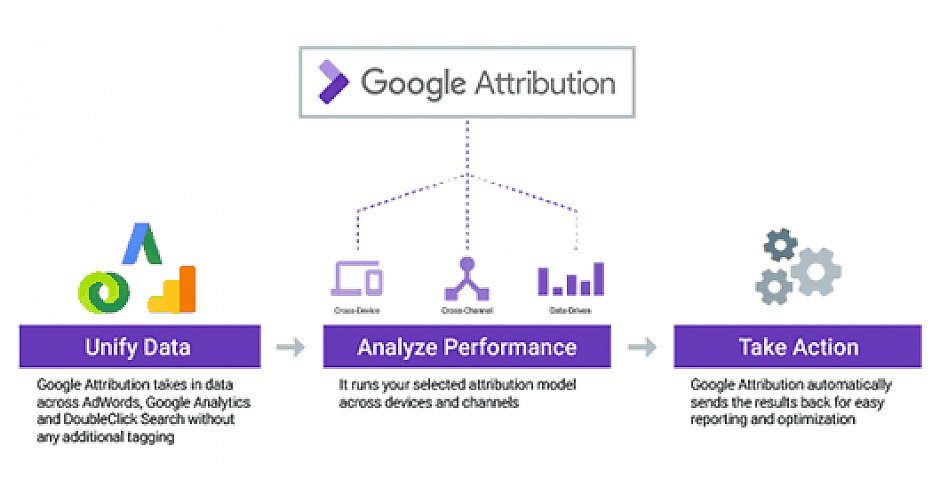 google attribution