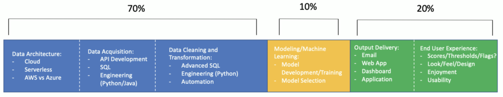 Approccio Data-Driven